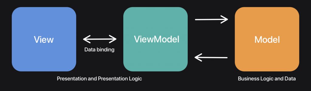 MVVM is a common architectural pattern used by developers in SwiftUI.