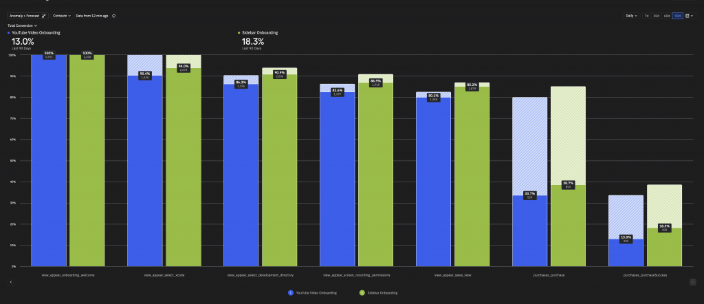 You can use experiments to visualize funnels between variants.