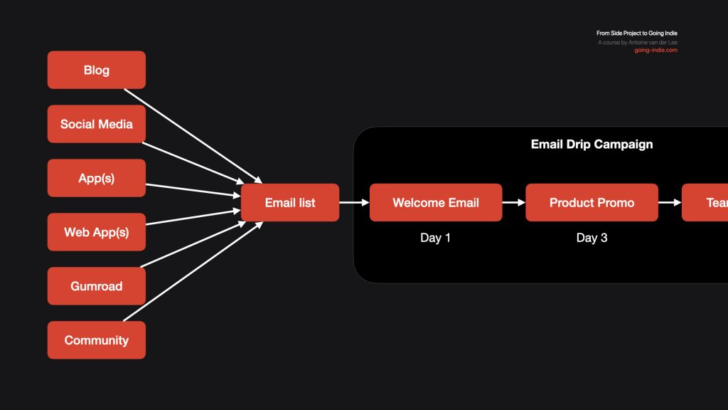 An example part of one of the episodes on marketing and growth through email drip campaigns.