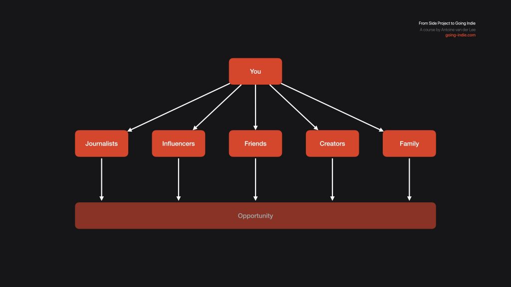 Building relationships with like-minded people can be an entry point for hidden opportunities during indie development.