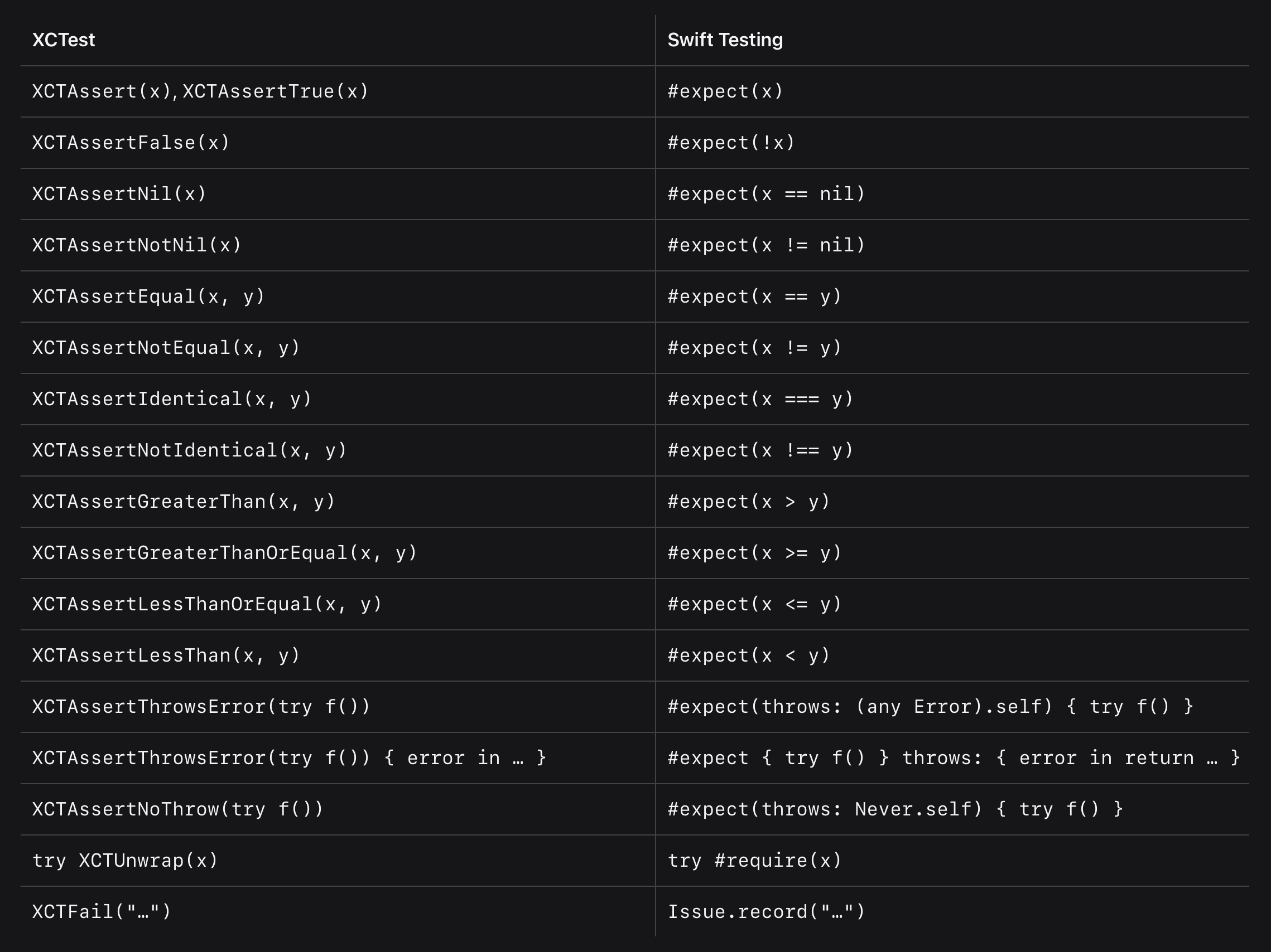 The Swift Testing replacements of XCTest assertions.